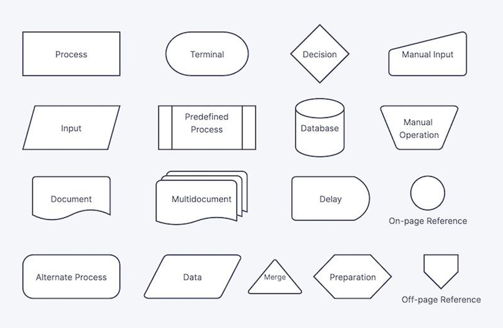 How to use Flowcharts in Project Management